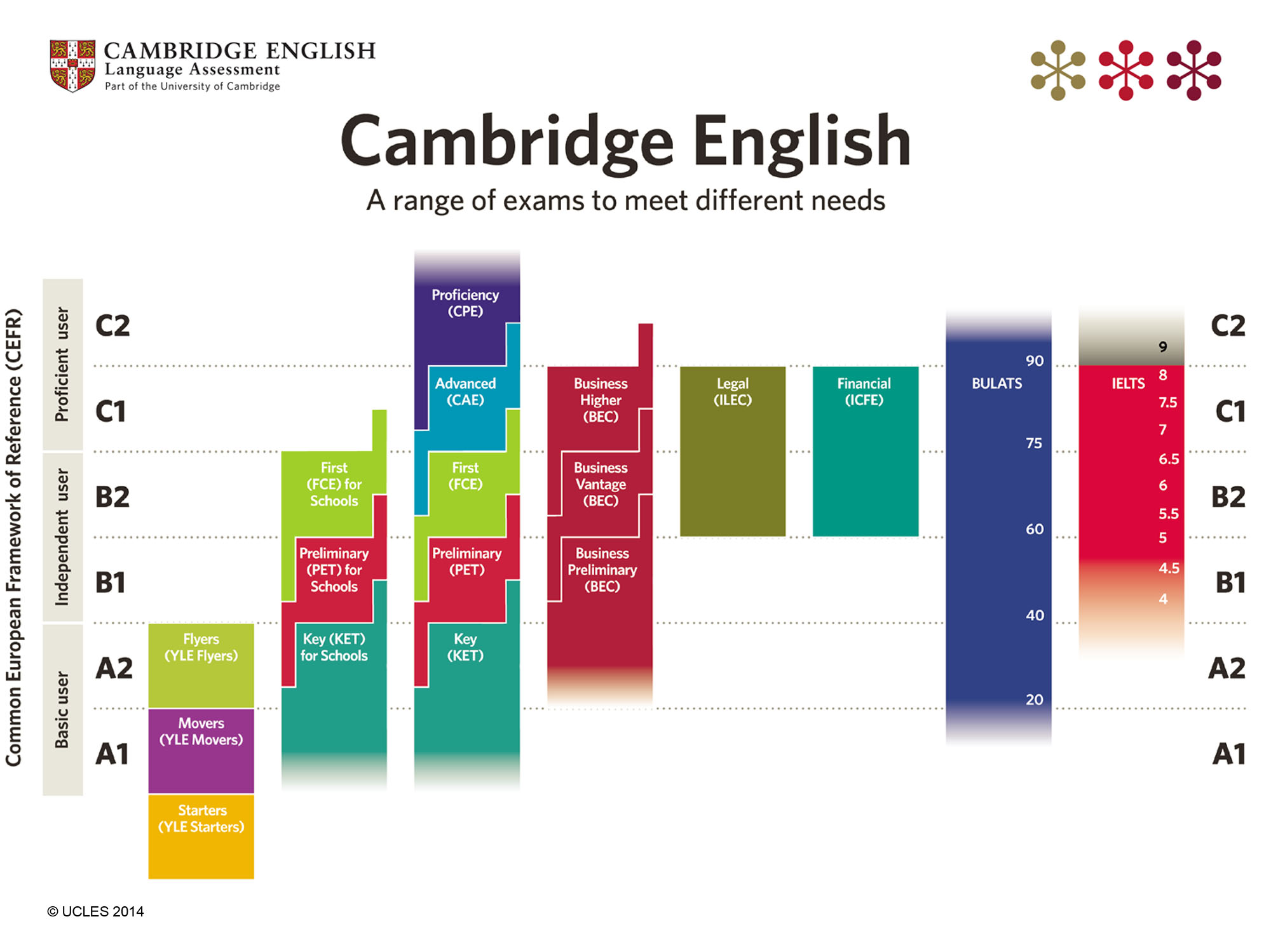 CEFR Diagram - Common European Framework of Reference